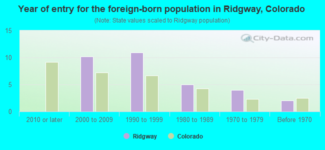 Year of entry for the foreign-born population in Ridgway, Colorado