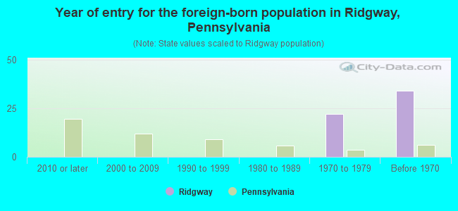 Year of entry for the foreign-born population in Ridgway, Pennsylvania