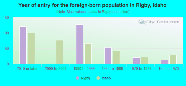 Year of entry for the foreign-born population in Rigby, Idaho