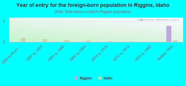 Year of entry for the foreign-born population in Riggins, Idaho