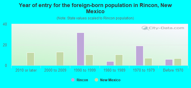 Year of entry for the foreign-born population in Rincon, New Mexico