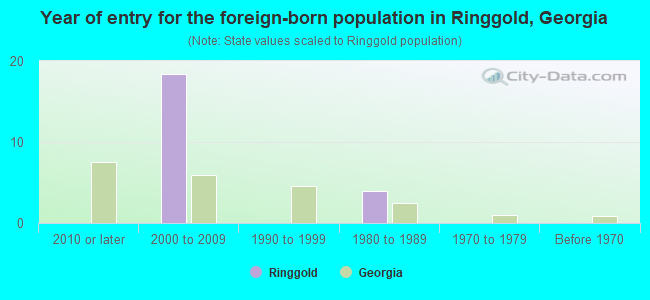 Year of entry for the foreign-born population in Ringgold, Georgia