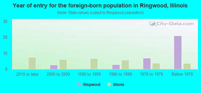 Year of entry for the foreign-born population in Ringwood, Illinois