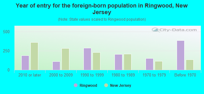 Year of entry for the foreign-born population in Ringwood, New Jersey