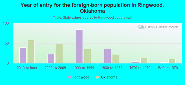 Year of entry for the foreign-born population in Ringwood, Oklahoma