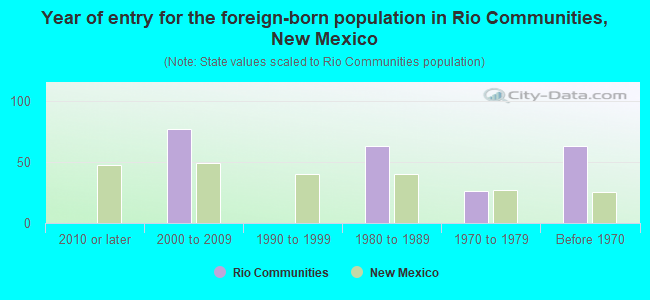 Year of entry for the foreign-born population in Rio Communities, New Mexico