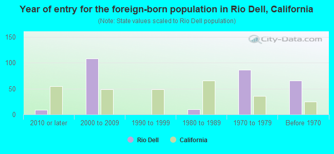 Year of entry for the foreign-born population in Rio Dell, California