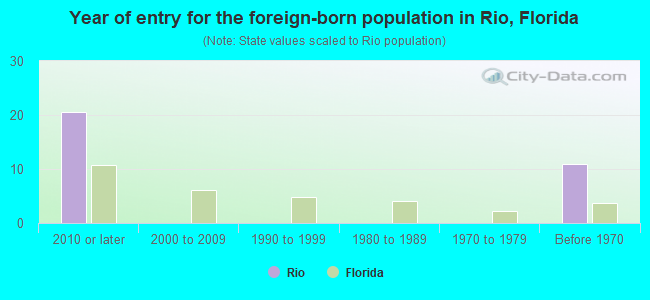 Year of entry for the foreign-born population in Rio, Florida