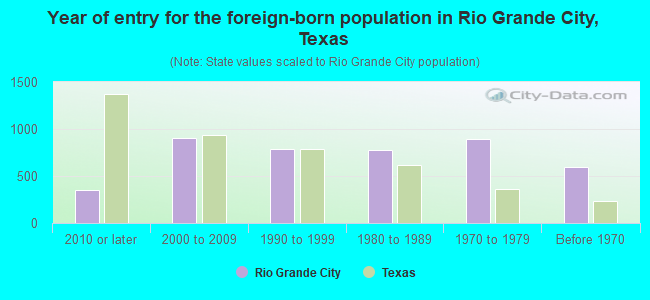 Year of entry for the foreign-born population in Rio Grande City, Texas