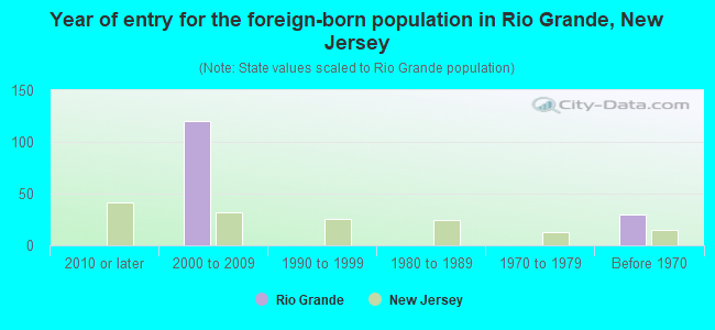 Year of entry for the foreign-born population in Rio Grande, New Jersey