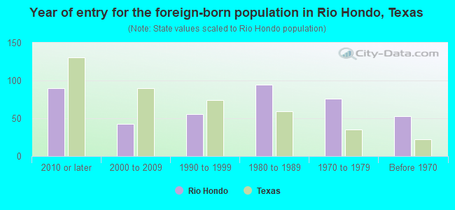 Year of entry for the foreign-born population in Rio Hondo, Texas