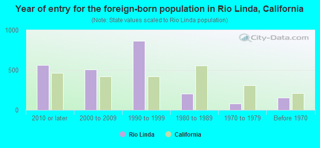 Year of entry for the foreign-born population in Rio Linda, California