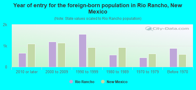 Year of entry for the foreign-born population in Rio Rancho, New Mexico