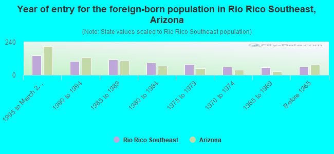 Year of entry for the foreign-born population in Rio Rico Southeast, Arizona