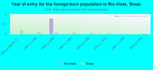 Year of entry for the foreign-born population in Rio Vista, Texas