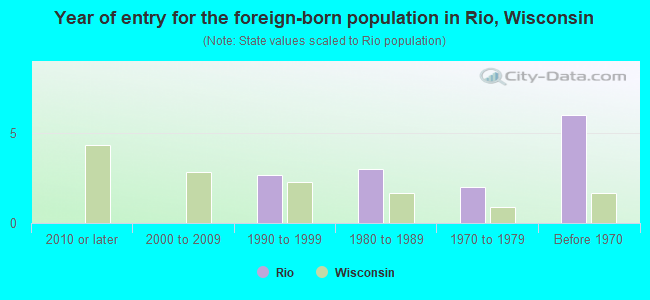 Year of entry for the foreign-born population in Rio, Wisconsin