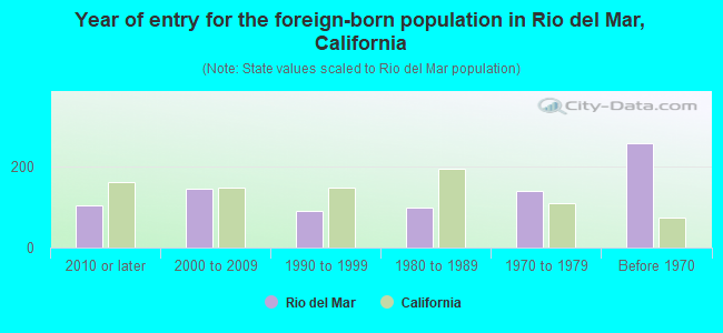 Year of entry for the foreign-born population in Rio del Mar, California
