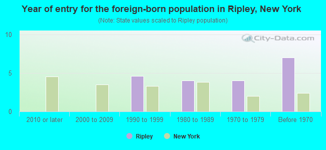 Year of entry for the foreign-born population in Ripley, New York