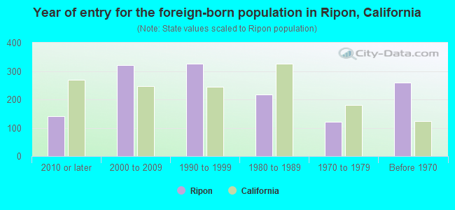 Year of entry for the foreign-born population in Ripon, California