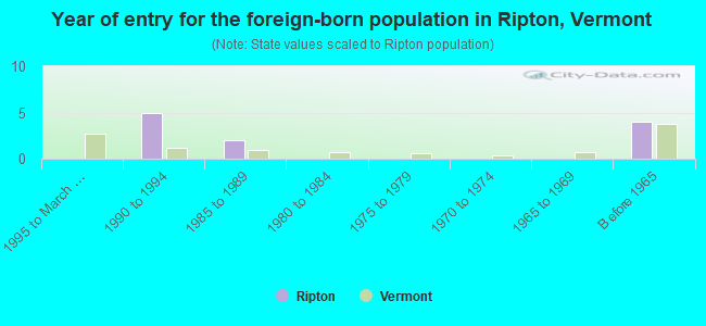 Year of entry for the foreign-born population in Ripton, Vermont