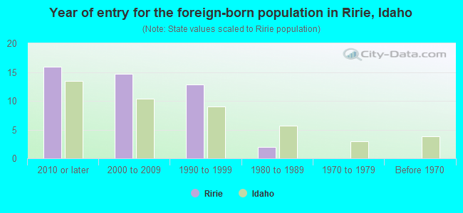 Year of entry for the foreign-born population in Ririe, Idaho