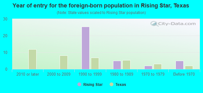 Year of entry for the foreign-born population in Rising Star, Texas