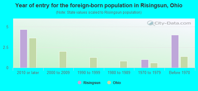 Year of entry for the foreign-born population in Risingsun, Ohio