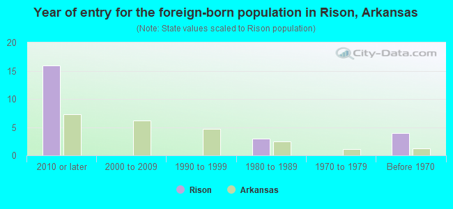 Year of entry for the foreign-born population in Rison, Arkansas