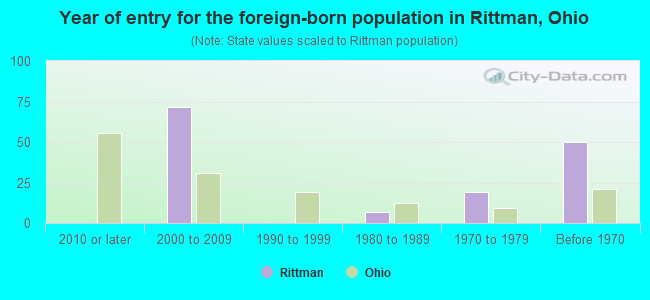 Year of entry for the foreign-born population in Rittman, Ohio
