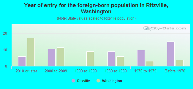Year of entry for the foreign-born population in Ritzville, Washington