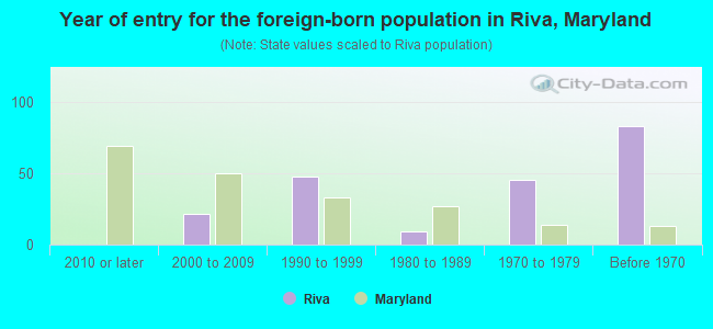 Year of entry for the foreign-born population in Riva, Maryland