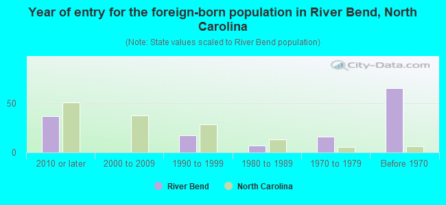 Year of entry for the foreign-born population in River Bend, North Carolina