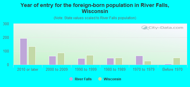 Year of entry for the foreign-born population in River Falls, Wisconsin