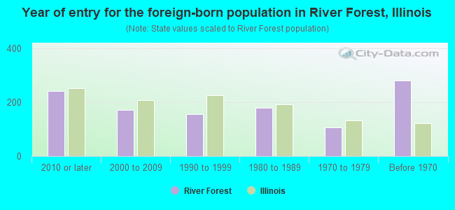 Year of entry for the foreign-born population in River Forest, Illinois