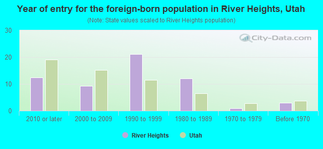 Year of entry for the foreign-born population in River Heights, Utah