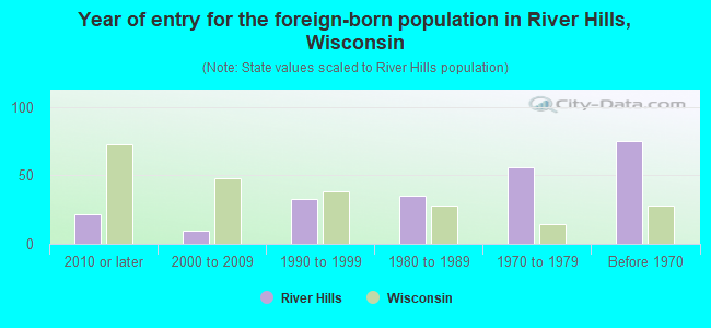 Year of entry for the foreign-born population in River Hills, Wisconsin