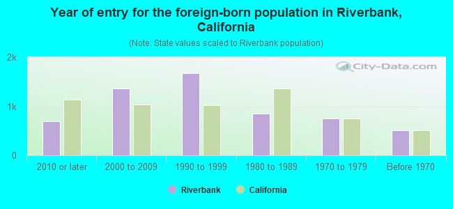 Year of entry for the foreign-born population in Riverbank, California