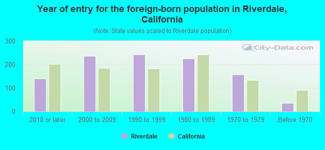 Year of entry for the foreign-born population in Riverdale, California