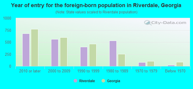 Year of entry for the foreign-born population in Riverdale, Georgia