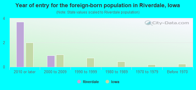 Year of entry for the foreign-born population in Riverdale, Iowa