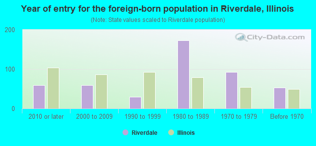 Year of entry for the foreign-born population in Riverdale, Illinois