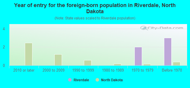 Year of entry for the foreign-born population in Riverdale, North Dakota