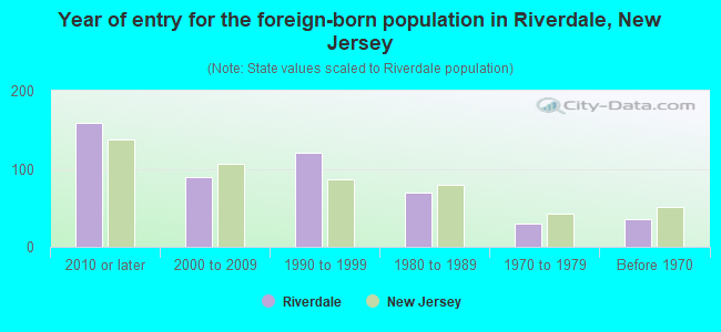 Year of entry for the foreign-born population in Riverdale, New Jersey