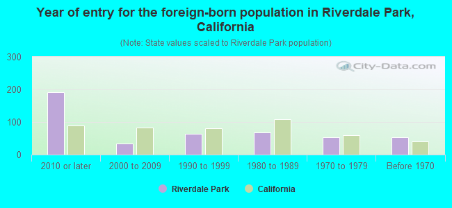 Year of entry for the foreign-born population in Riverdale Park, California