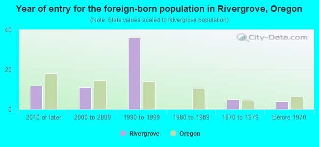 Year of entry for the foreign-born population in Rivergrove, Oregon