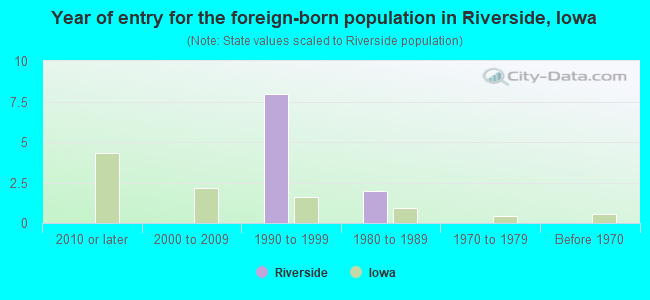 Year of entry for the foreign-born population in Riverside, Iowa