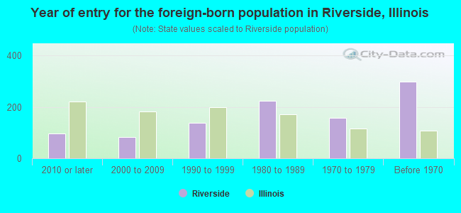 Year of entry for the foreign-born population in Riverside, Illinois