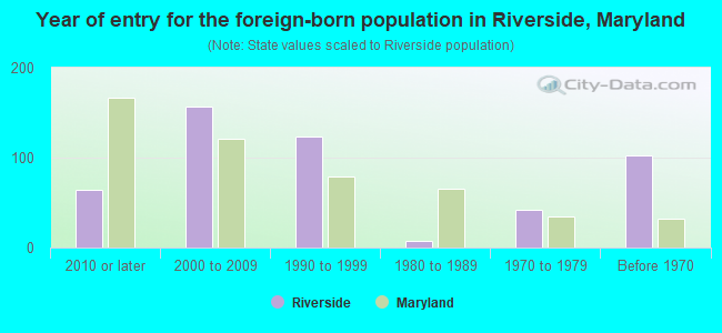 Year of entry for the foreign-born population in Riverside, Maryland