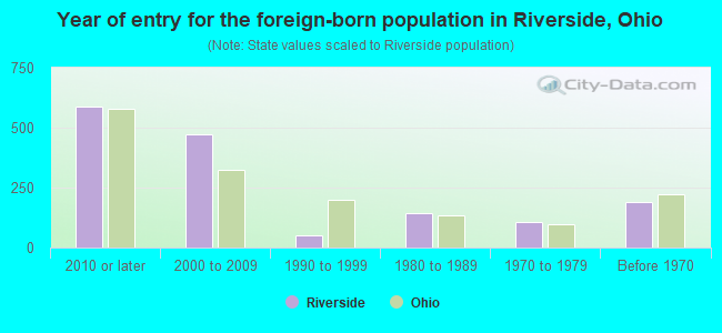 Year of entry for the foreign-born population in Riverside, Ohio