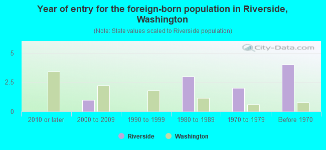 Year of entry for the foreign-born population in Riverside, Washington